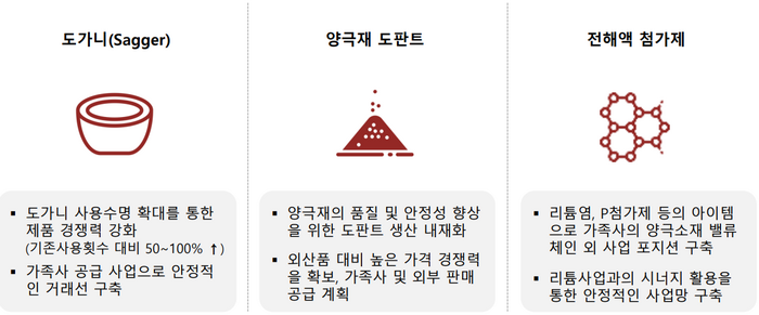 에코프로에이치엔 신사업 진행 현황 (에코프로 제공)