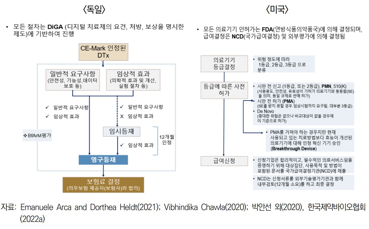 독일과 미국의 디지털치료기기 허가 제도와 급여 체계 비교 (자료=보험연구원)