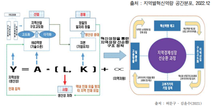 지역 혁신성장과 지역 선순환 구조. (자료: '지역 혁신기업 육성을 위한 지역 벤처금융 활성화 방안' 보고서 캡쳐)