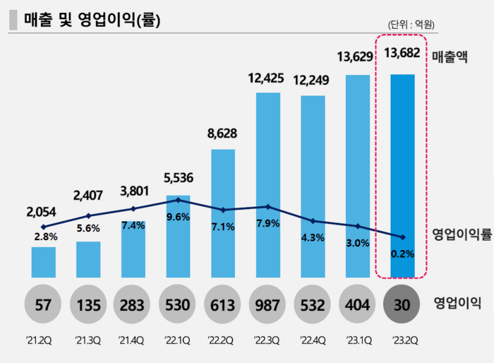 엘앤에프 실적 추이. (이미지=엘앤에프)