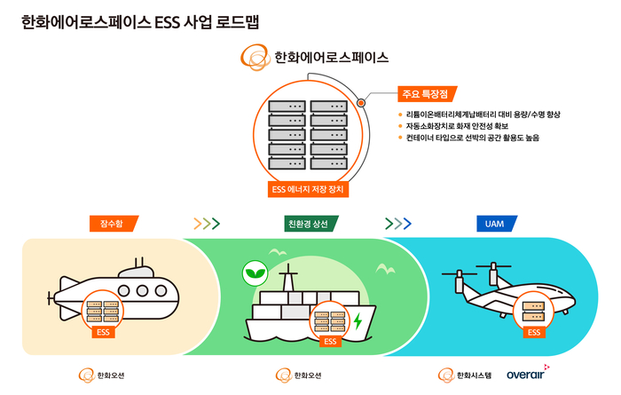 한화에어로, 한화오션 시너지 낸다...대형 선박용 '친환경 ESS' 개발