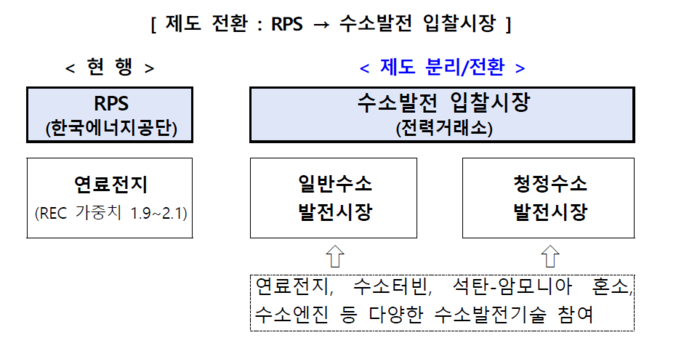 수소발전 입찰시장 개요 <자료 산업통상자원부>