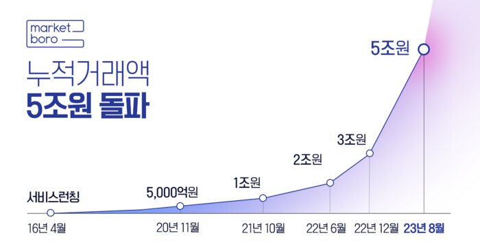 푸드테크 기업 마켓보로가 식자재 유통 서비스형 소프트웨어(SaaS) 마켓봄의 누적 거래액이 5조원을 돌파했다고 밝혔다.(사진=마켓보로)