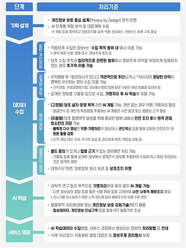 AI 개발·서비스 단계별 개인정보 처리기준.(개인정보보호위원회 제공)