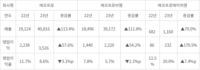 에코프로그룹 상장  3사 상반기 실적  (단위 : 억원)