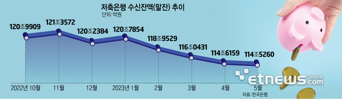 저축은행 수신잔액(말잔) 추이