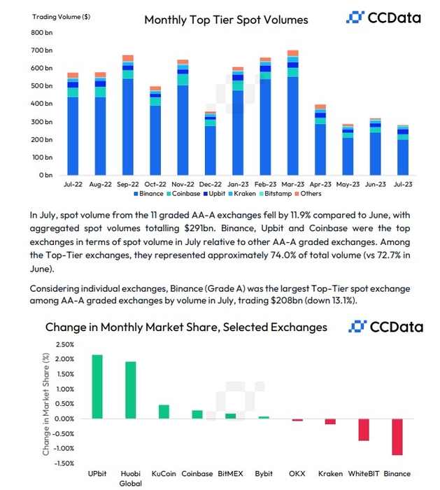 가상자산거래소 글로벌 시장점유율.<출처=CCdata 'Exchange Review'>