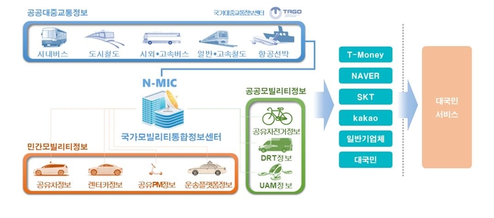 UAM을 포함한 MaaS 개념도. 자료=한국교통안전공단
