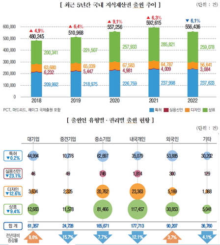 지난해 지식재산 출원 줄었다…경기침체 영향 상승세 꺾여