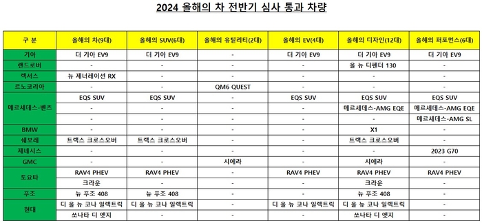 2024 올해의 차 전반기 심사 통과 차량. 한국자동차기자협회 제공