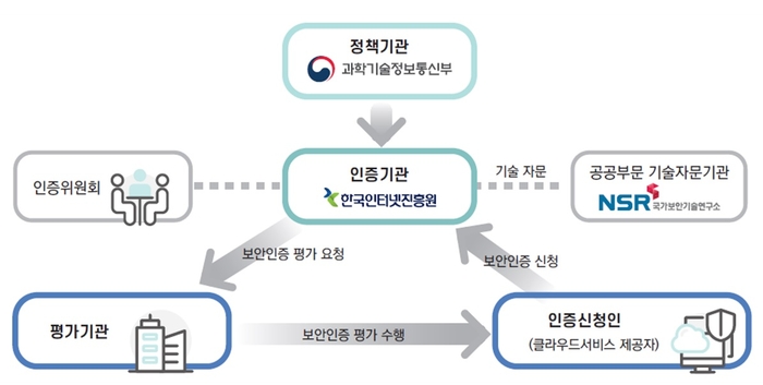 클라우드 서비스 보안인증. [사진제공=KISA]