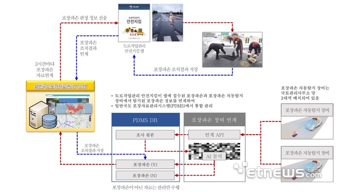 포장 파손 탐지 연계 시스템 . 자료=국토교통부