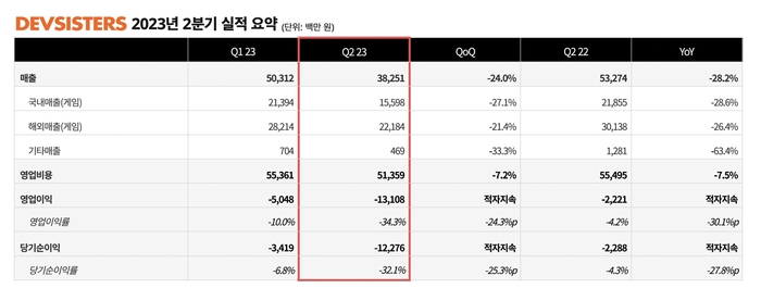 데브시스터즈 2023년 2분기 실적 요약