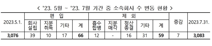대기업, 해상풍력·연료전지 등 37개사 소속 변경...'에너지 진출 활발'