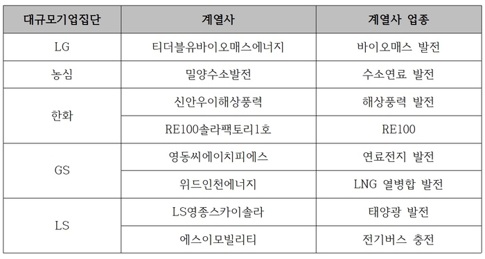 대규모기업집단 발전·에너지 사업 계열사 확장 사례