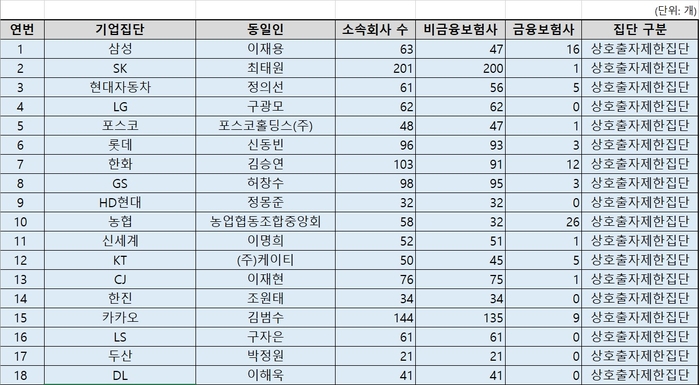 주요 대규모기업집단 별 소속회사 수