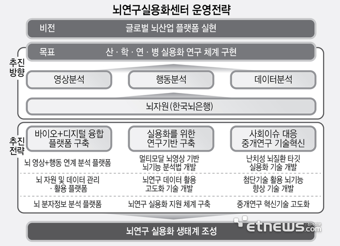 뇌연구실용화센터 운영전략