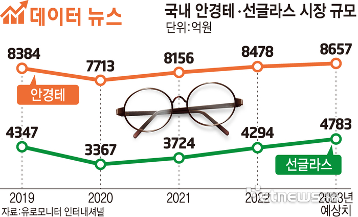 국내 안경테 선글라스 시장 규모