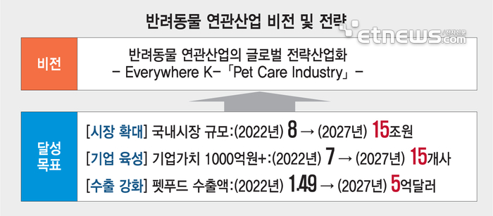 반려동물 연관산업 비전 및 전략