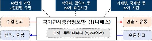 [비상경제장관회의] 전자통관시스템 전면 개편…첨단산업 수출지원 규제혁신 방안 수립