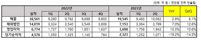 코웨이 실적