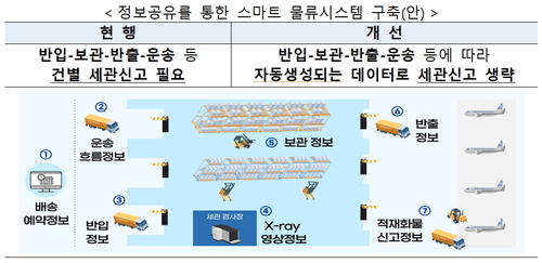 [비상경제장관회의] 전자통관시스템 전면 개편…첨단산업 수출지원 규제혁신 방안 수립