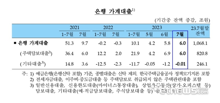 주택구입 수요 증가…은행 주담대 5개월 연속 상승