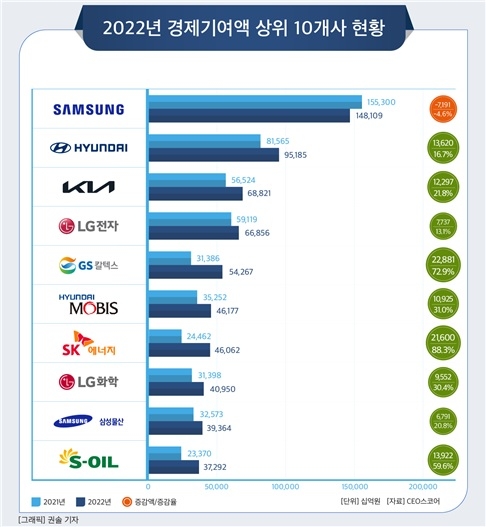 2022년 경제기여액 상위 10개사 현황