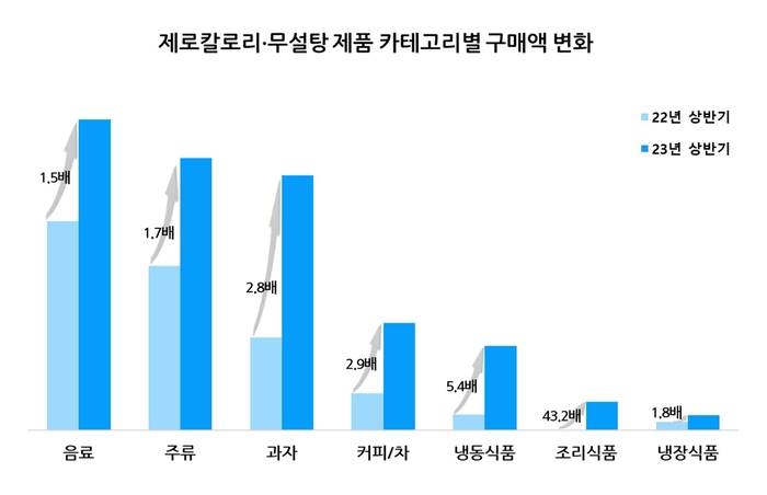 [제로칼로리 및 무설탕 제품 구매 추이 그래프(카테고리별)