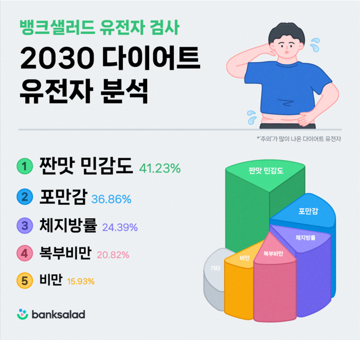 뱅크샐러드는 2030세대 다이어트 유전자 데이터를 9일 공개했다.