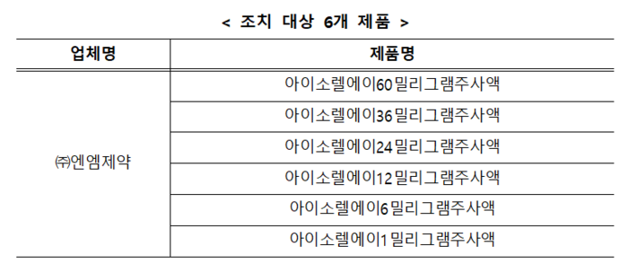 엔엠제약의 항악성종양제 6개 제품