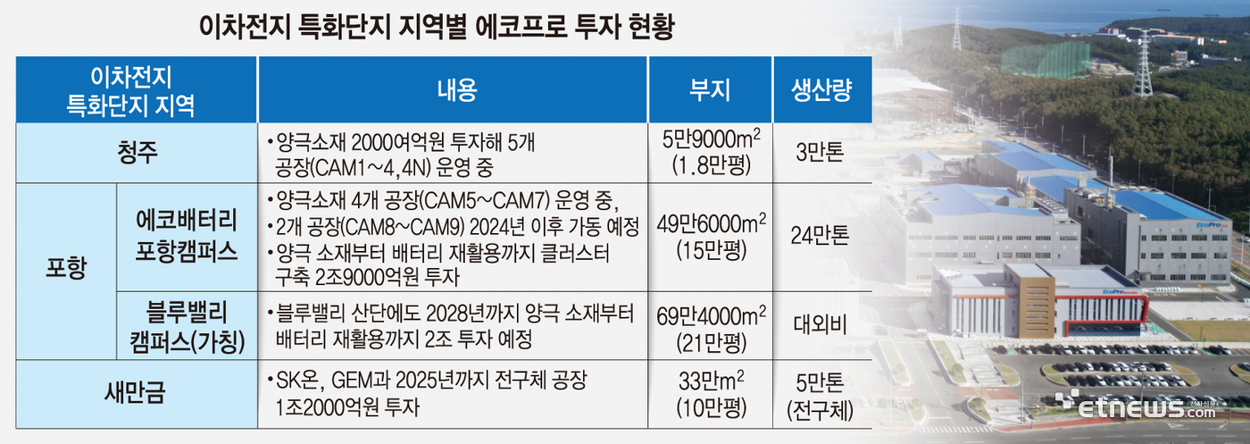 이차전지 특화단지 4곳 중 3곳, 에코프로가 판 깔았다