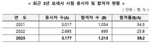 관세청, 2023년 보세사 시험 합격자 1213명 발표