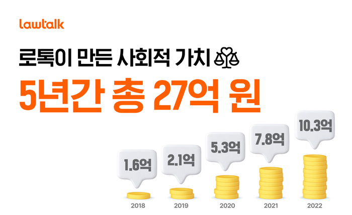 사회적가치연구원 “로톡, 5년간 27억원 사회적 가치 창출”