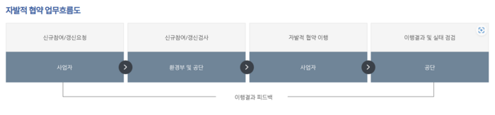 자발적 협약 업무흐름도. (자료: 한국환경공단 홈페이지 캡쳐)