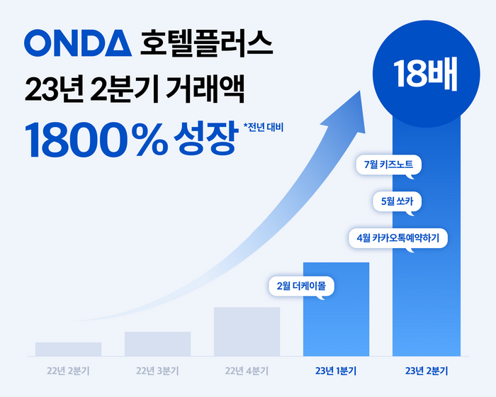 온다, 2분기 호텔플러스 거래액 1800% 성장