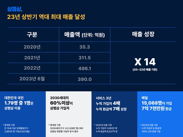 자비스앤빌런즈, 올해 상반기 매출 390억원…역대 최대