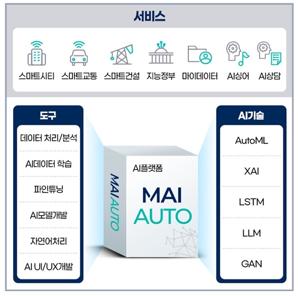 메타빌드 AI플랫폼 ' MAI AUTO'