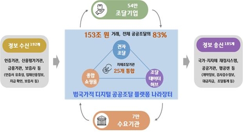 차세대 나라장터 내년 도입…공공조달 플랫폼 일원화 데이터 허브 구축