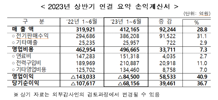 2023년 상반기 한국전력공사 실적 <자료 한전>