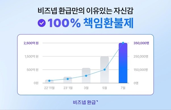 비즈넵 환급은 책임 있는 환급 운용을 위해 '책임 환불제' 제도를 도입한다고 밝혔다. 사진=지엔터프라이즈