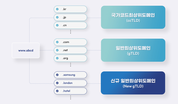 최상위도메인(TLD)의 종류(사진=후이즈)