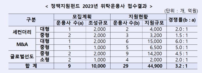 산업은행, 1조원 규모 정책지원펀드에 29개 운용사 몰려