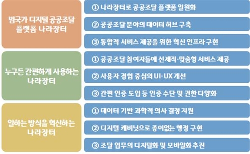 차세대 나라장터 내년 도입…공공조달 플랫폼 일원화 데이터 허브 구축