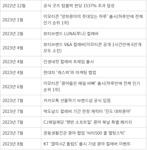 쿵야 레스토랑즈 주요 성과 및 컬래버