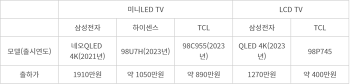 업체별 98형 초대형 TV 모델 및 가격 현황