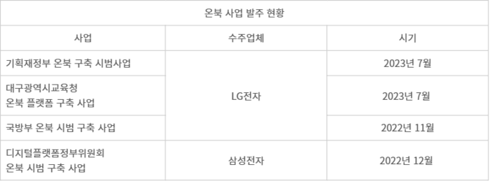 LG전자, 온북사업 국산·외산 첫 격돌서 주도권 선점