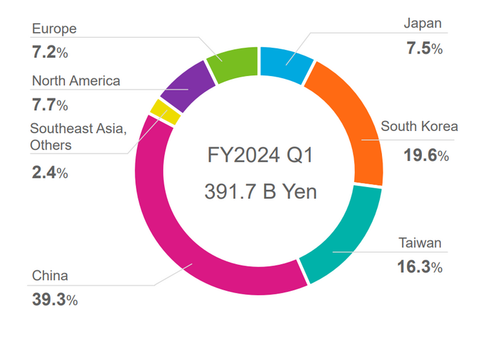 2분기(4~6월) TEL 국가별 매출 비중