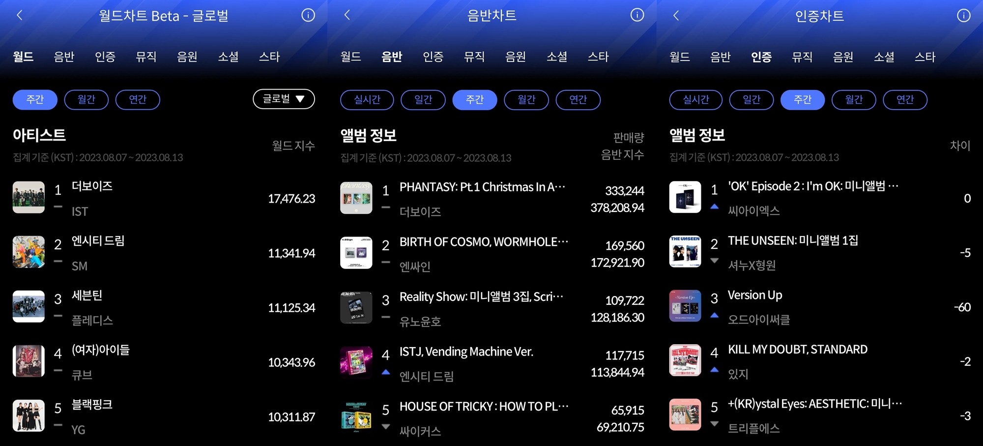 더보이즈-씨아이엑스, 8월 2주 한터 주간차트 '정상' 차지