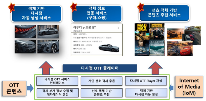 객체 기반 다시점 OTT 플레이어 서비스